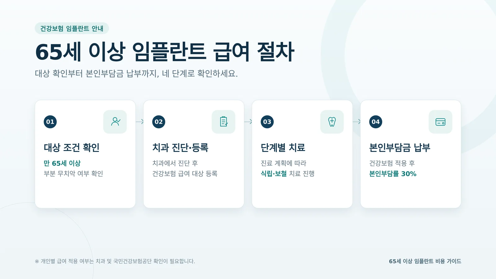 65세이상 임플란트 비용 적용 조건을 확인하는 장면