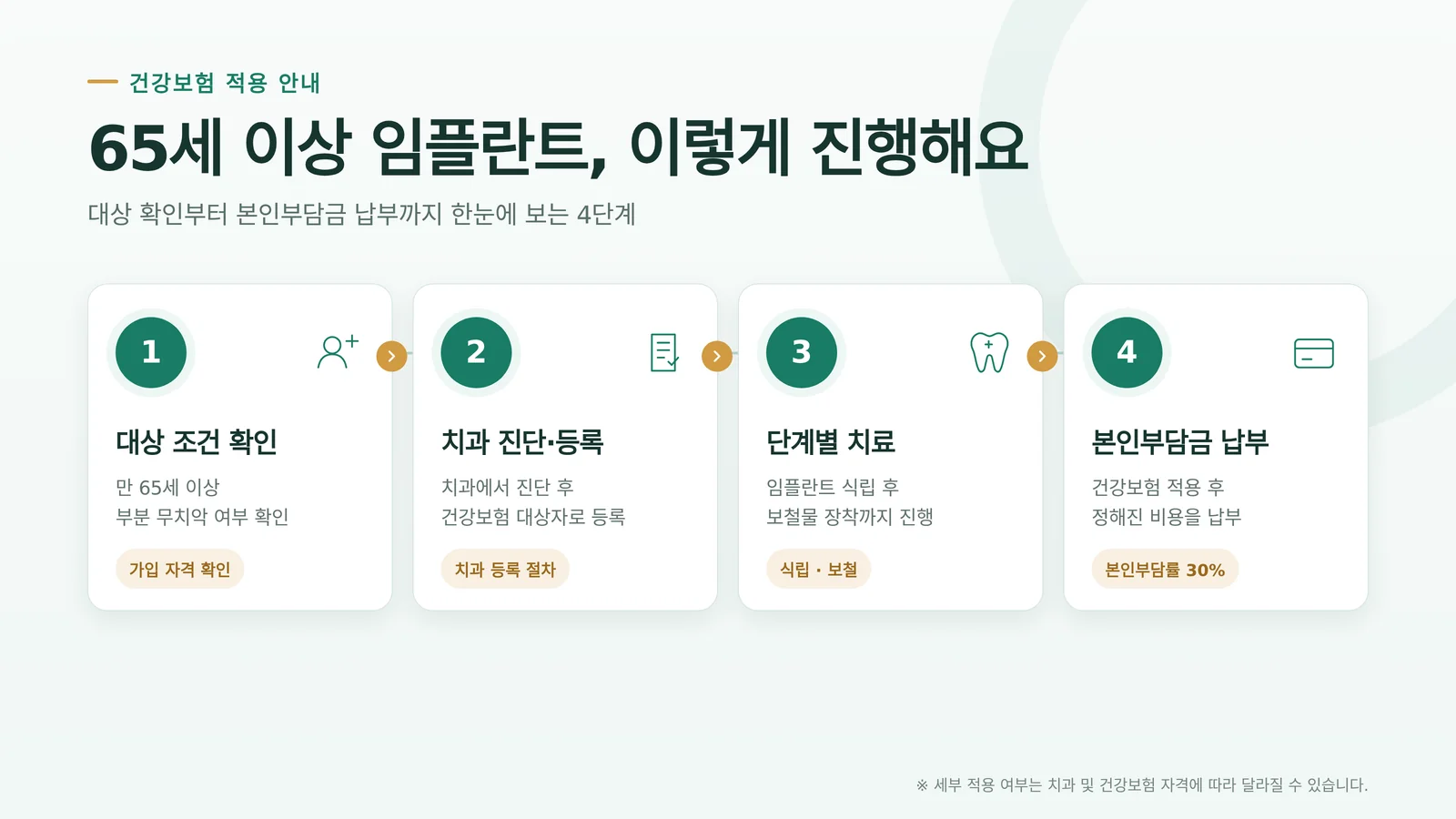 임플란트 건강보험 적용 나이 적용 조건을 확인하는 장면